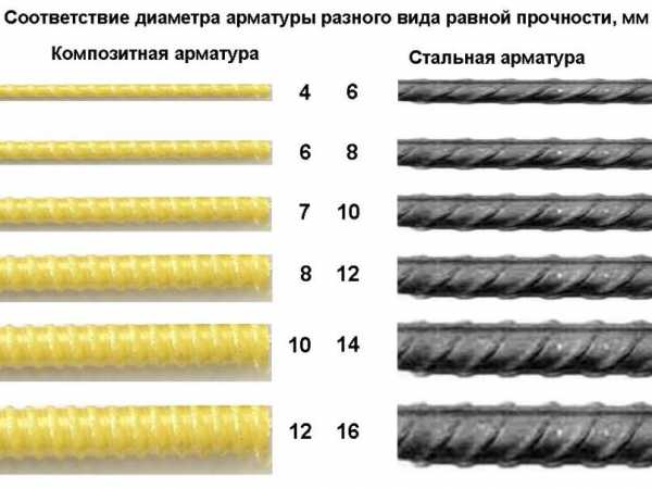 Диаметр арматура на фундамент – Расчет арматуры для ленточного .