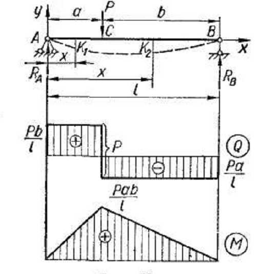 Эпюра изгибающих моментов для статически неопределимой балки показанной на рисунке имеет вид