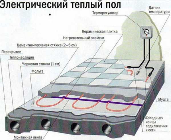 Кабель канал в стяжке пола