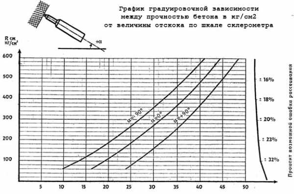 Определение прочности бетона по контрольным образцам