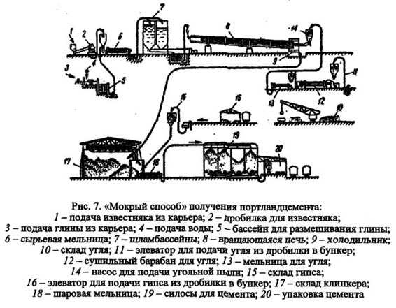 Получение цемента