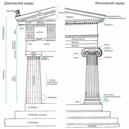 Из чего состоит колонна в архитектуре