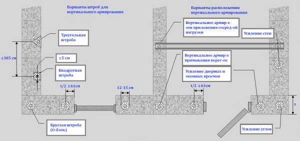 Схема армопояса для газосиликатных блоков