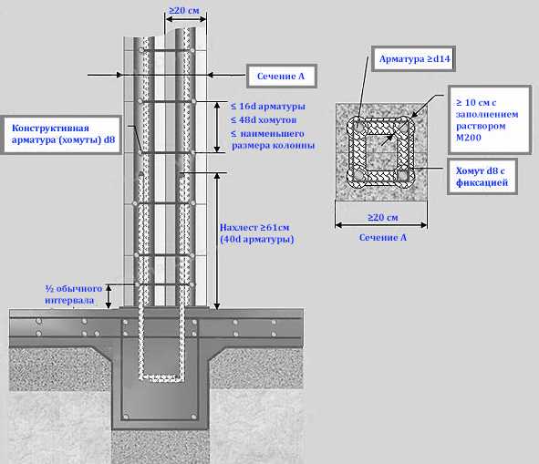 Армирование колонн фото