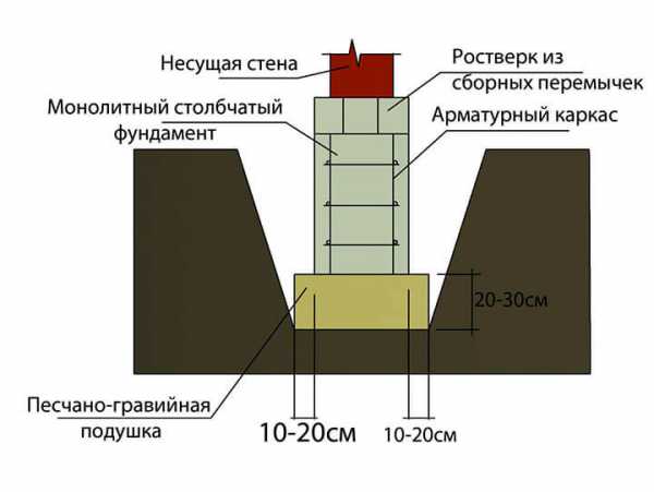 Чертеж фундамента под забор