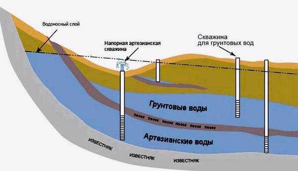 Карта гидроизогипс и глубин залегания грунтовых вод