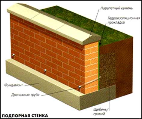 Изготовление подпорных стенок из бетона