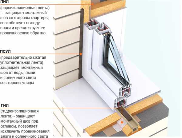  вставлять пластиковые окна в деревянном доме – Технология установки .