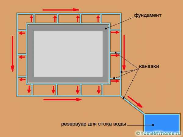 Как правильно залить отмостку вокруг дома пошаговая схема и подготовка