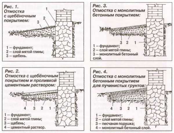 Как правильно залить отмостку вокруг дома пошаговая схема и подготовка