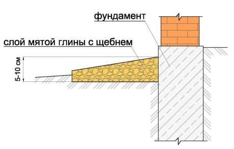 Какой ширины должен быть свободный круговой проход вокруг планшета сцены при оформлении постановок