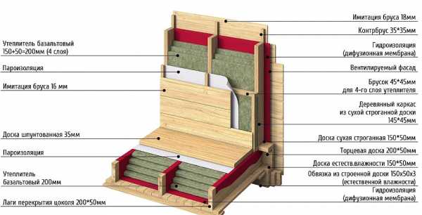 Правильный каркасный дом схема