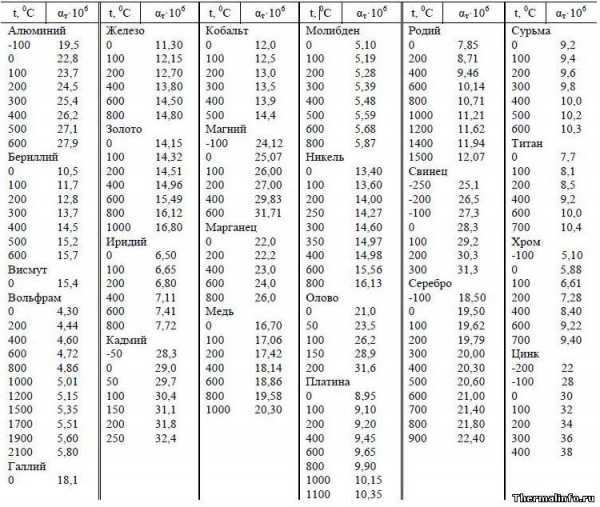 Коэффициент теплового расширения антифриза