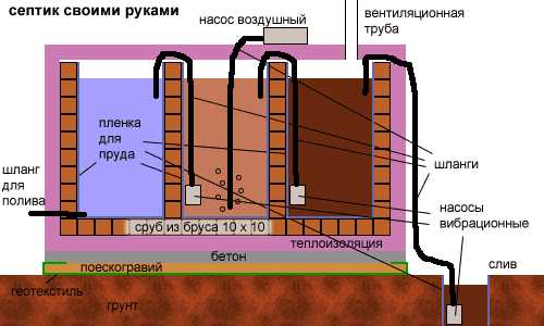 Схема септика из бетонных колец