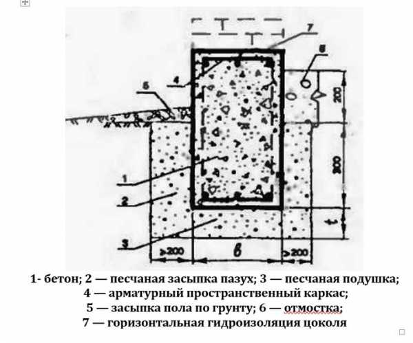 Схема мелкозаглубленный ленточный фундамент