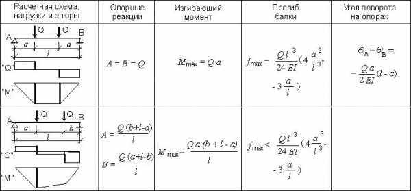 На схеме изображена балка нагруженная распределенной нагрузкой q 10 н м какова реакция опоры а