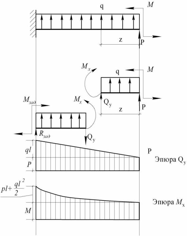 Расчетная схема консольной балки