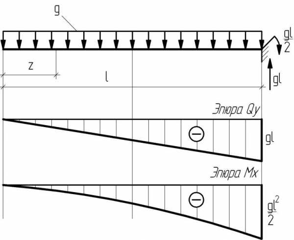 Расчетная схема консольной балки