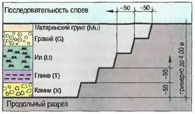 Способы графического изображения гранулометрического состава грунтов