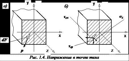 Нормальное напряжение нива