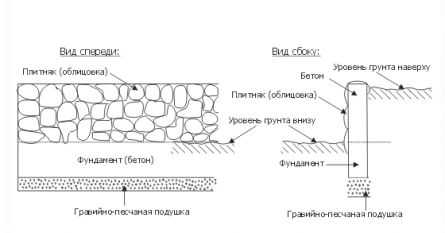 Подпорная стенка из бетона своими руками пошаговая инструкция