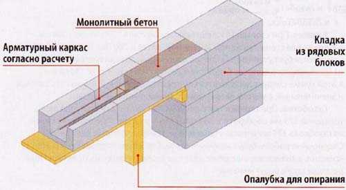 Перемычки в архитектуре