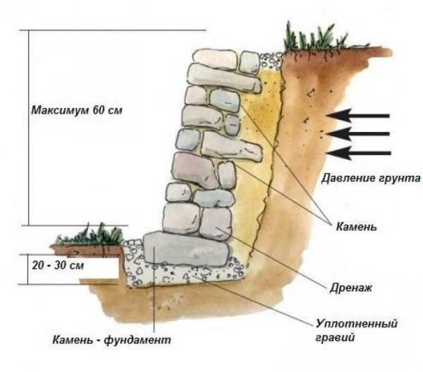 Подпорная стенка на сваях расчет