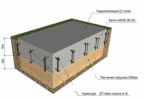 Подушка под плиту фундамента схема