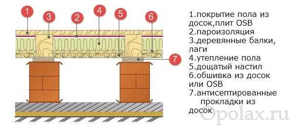 Перекрытие над подвалом пирог пола