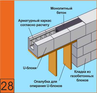 Схема армопояса для газосиликатных блоков