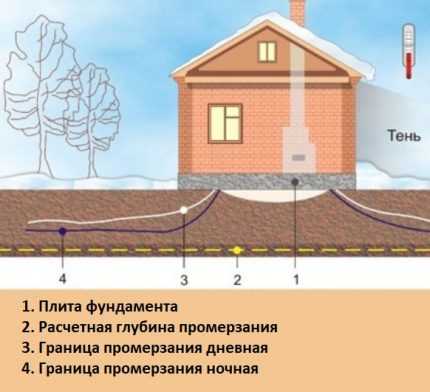 Схема глубинного дренажа