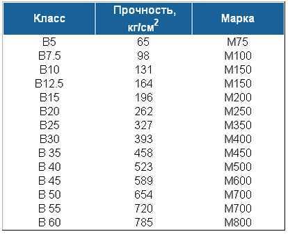 В какой период времени распалубливают образцы при определении прочности бетона на растяжение