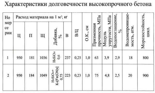 Средняя прочность серий контрольных образцов бетона мпа