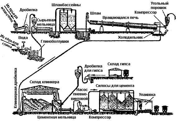 Схема производства цемента сухим способом