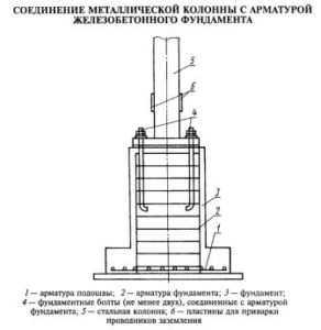 План столбчатого фундамента под колонны