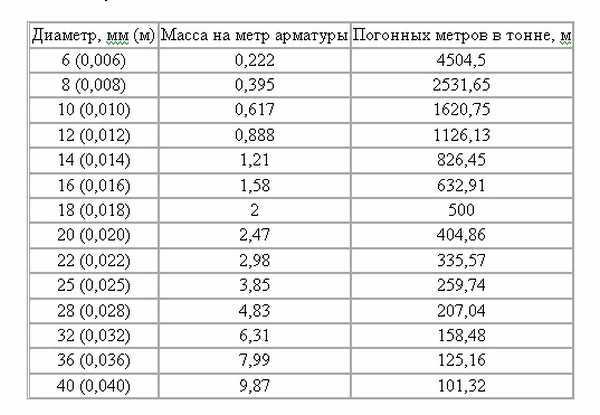  арматуры на 1 м3 бетона ленточного фундамента –  арматуры .