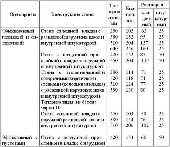  цемента на 1 куб раствора – сколько нужно раствора на м3 и на м2 .