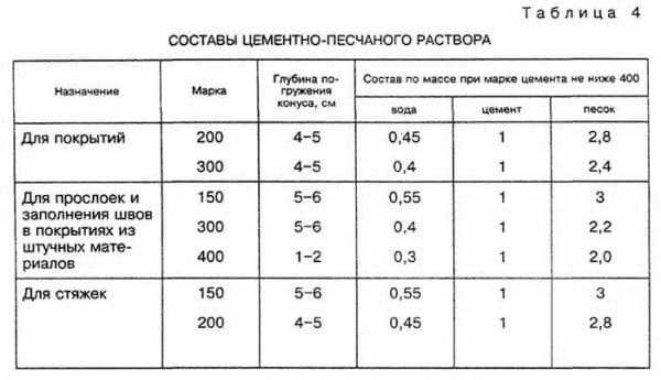 Расход песчано цементной смеси на 1 м2 – Расход цпс на 1 м2 стяжки .