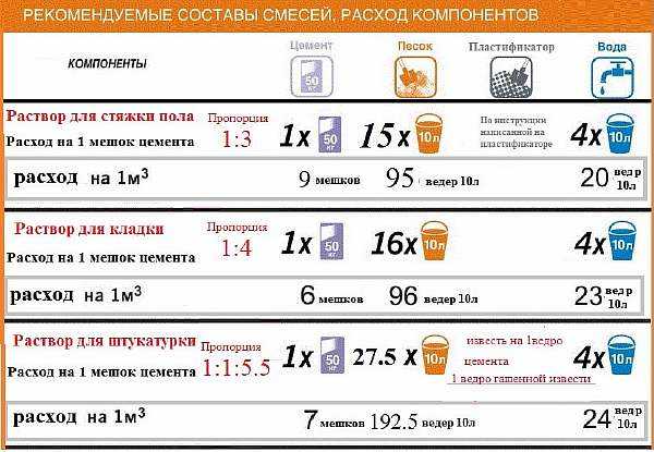 Расход песчано цементной смеси на 1 м2 – Расход цпс на 1 м2 стяжки .