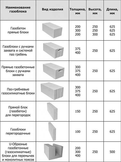 Размеры перегородочных блоков – Перегородочные блоки: размеры .
