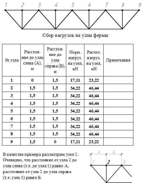 Снеговая нагрузка на фермы