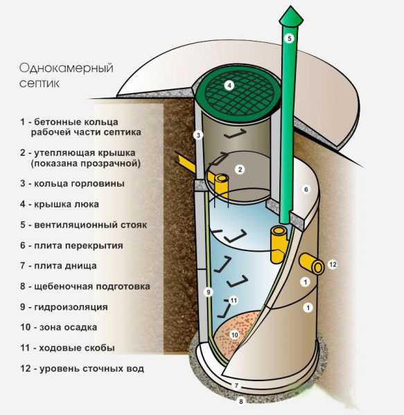 Двухкамерный септик из бетонных колец схема