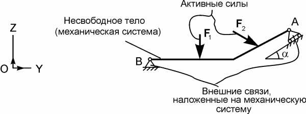 Опора допускает поворот вокруг шарнира и перемещение вдоль опорной поверхности реакция направлена