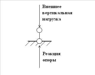 Реакции опоры в шарнире