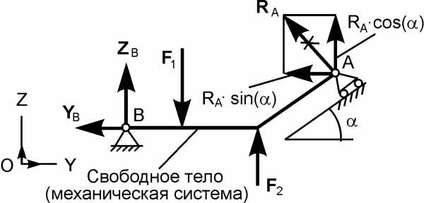 Опора допускает поворот вокруг шарнира и перемещение вдоль опорной поверхности реакция направлена