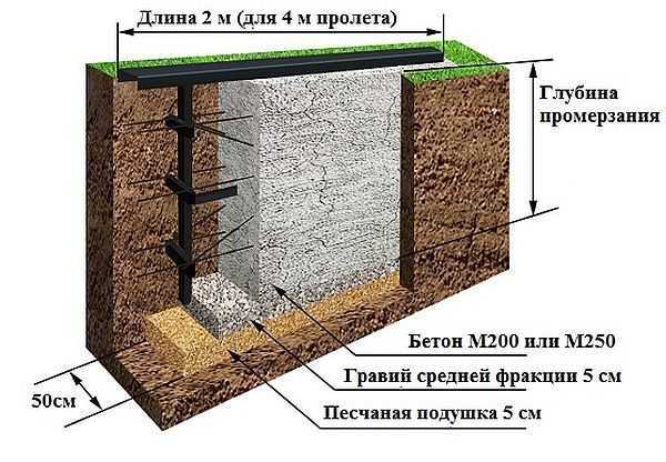 Схема фундамента под откатные ворота