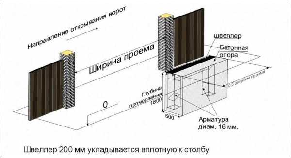 Схема фундамента под откатные ворота