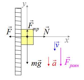 Сила реакции опоры рисунок