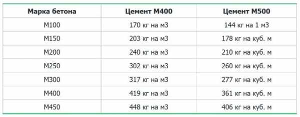 Сколько нужно цемента на куб бетона м300 – методы расчета, таблицы .