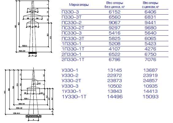 Опор весов. Бетонная опора для ЛЭП 110 кв вес. Вес опоры ЛЭП 9 метров. Сколько весит столб ЛЭП. Сколько весит столб электрический бетонный.